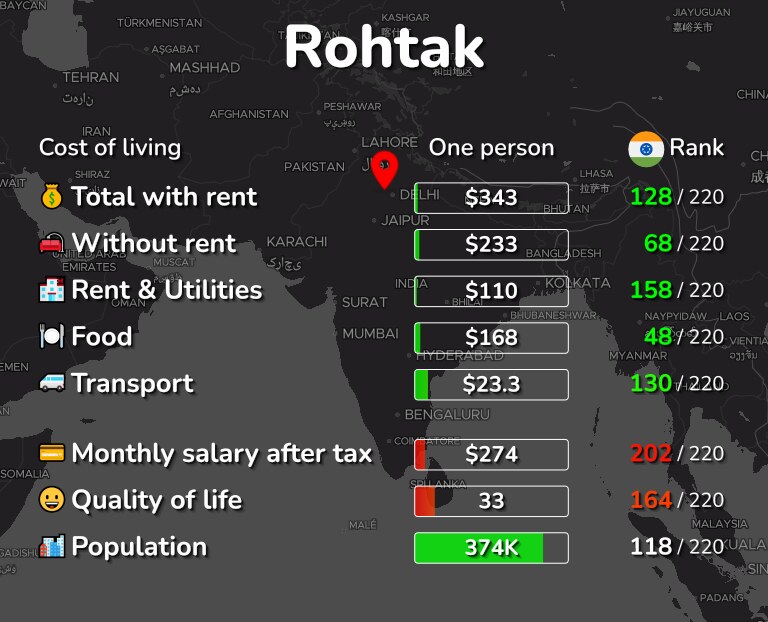 Cost of living in Rohtak infographic