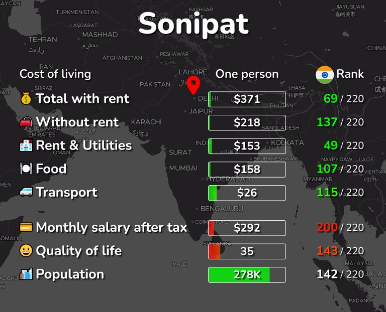 Cost of living in Sonipat infographic