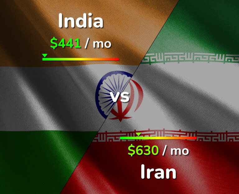 Cost of living in India vs Iran infographic