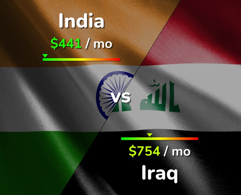 Cost of living in India vs Iraq infographic