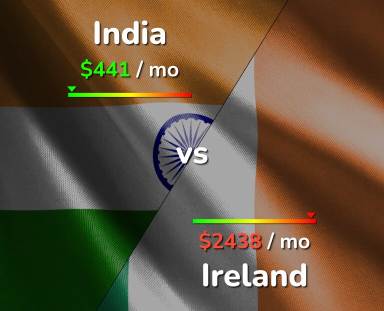 Cost of living in India vs Ireland infographic