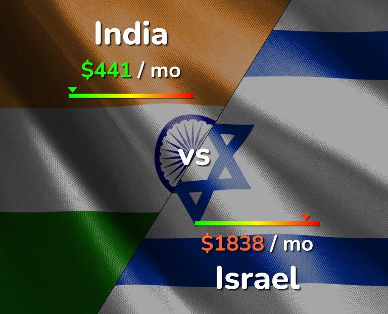 Cost of living in India vs Israel infographic