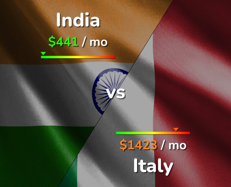Cost of living in India vs Italy infographic