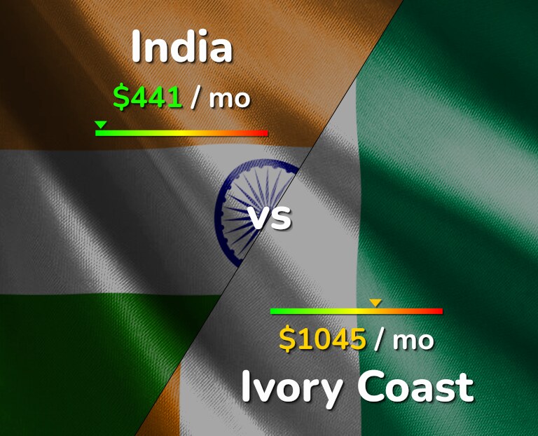 Cost of living in India vs Ivory Coast infographic
