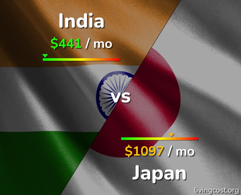 Cost of living in India vs Japan infographic