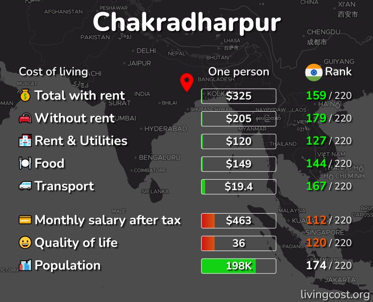 Cost of living in Chakradharpur infographic