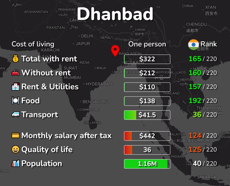 Cost of living in Dhanbad infographic