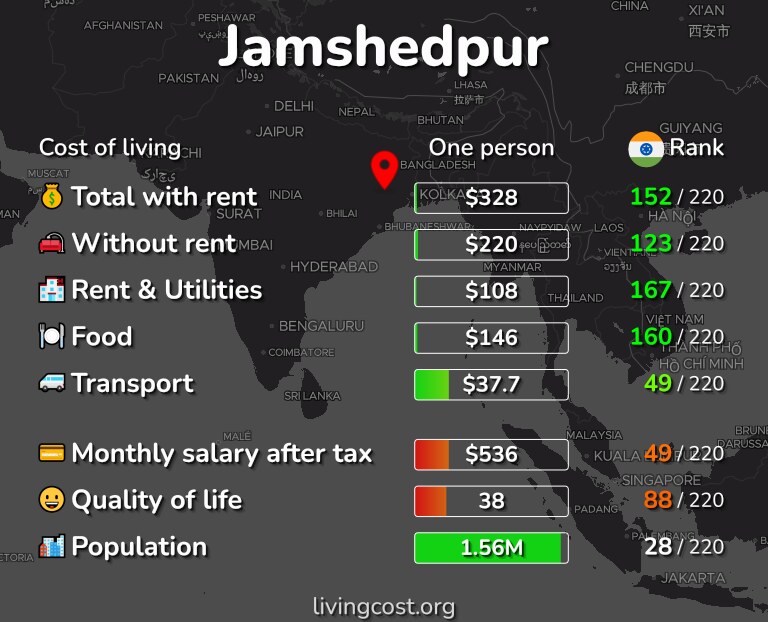 Cost of living in Jamshedpur infographic