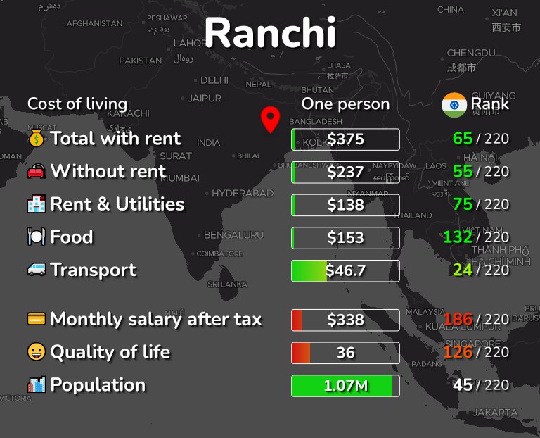 Cost of living in Ranchi infographic