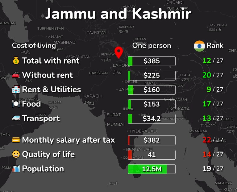 Cost of living in Jammu and Kashmir infographic