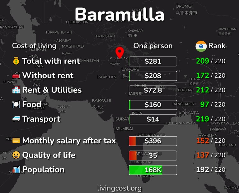 Cost of living in Baramulla infographic