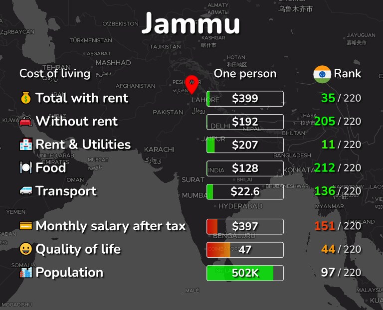 Cost of living in Jammu infographic