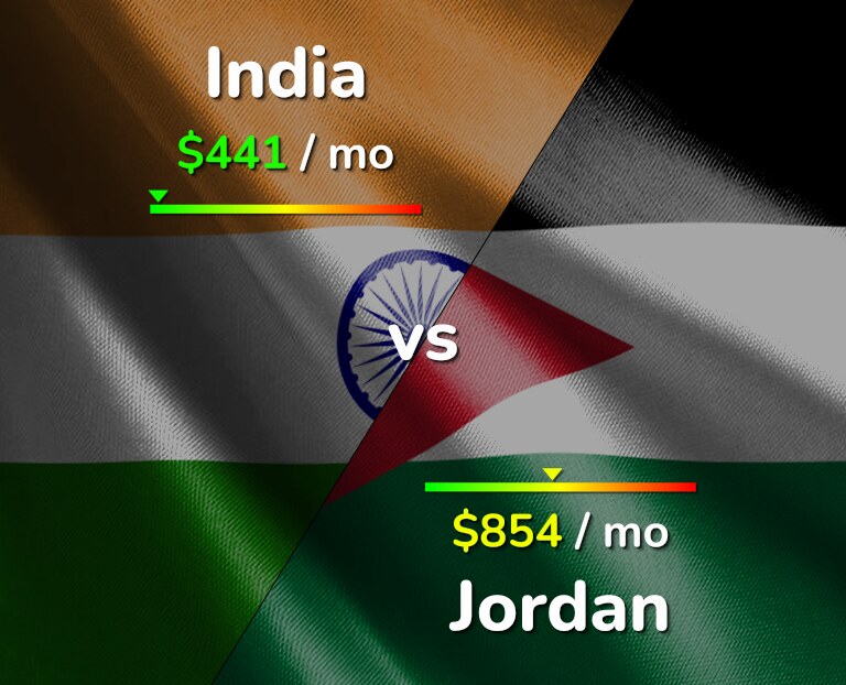 Cost of living in India vs Jordan infographic