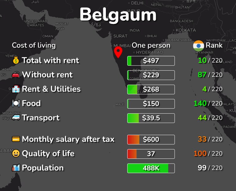 Cost of living in Belgaum infographic