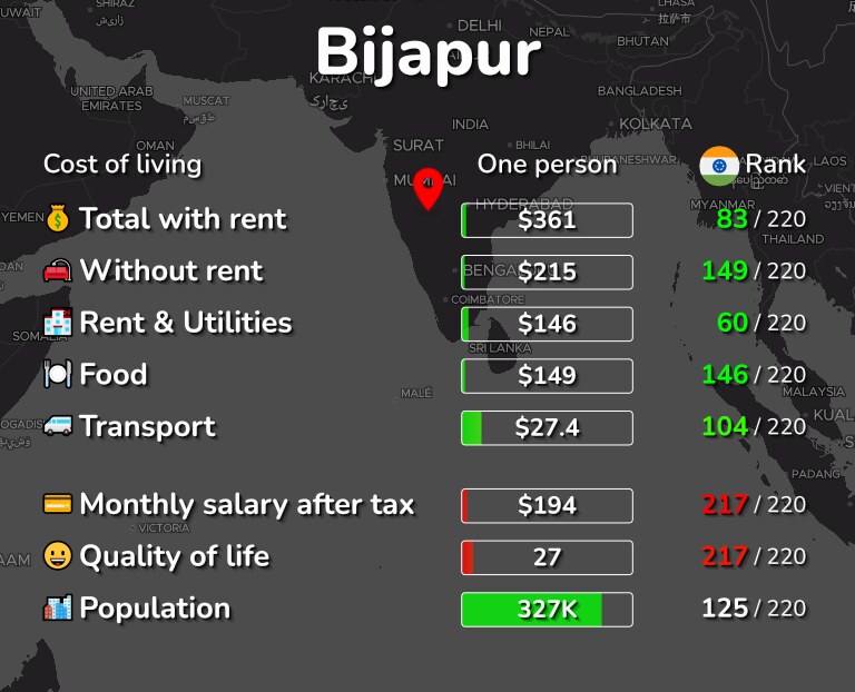 Cost of living in Bijapur infographic