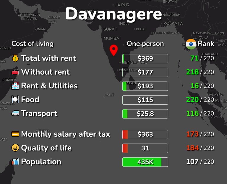 Cost of living in Davanagere infographic