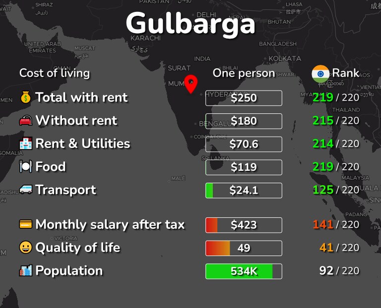 Cost of living in Gulbarga infographic