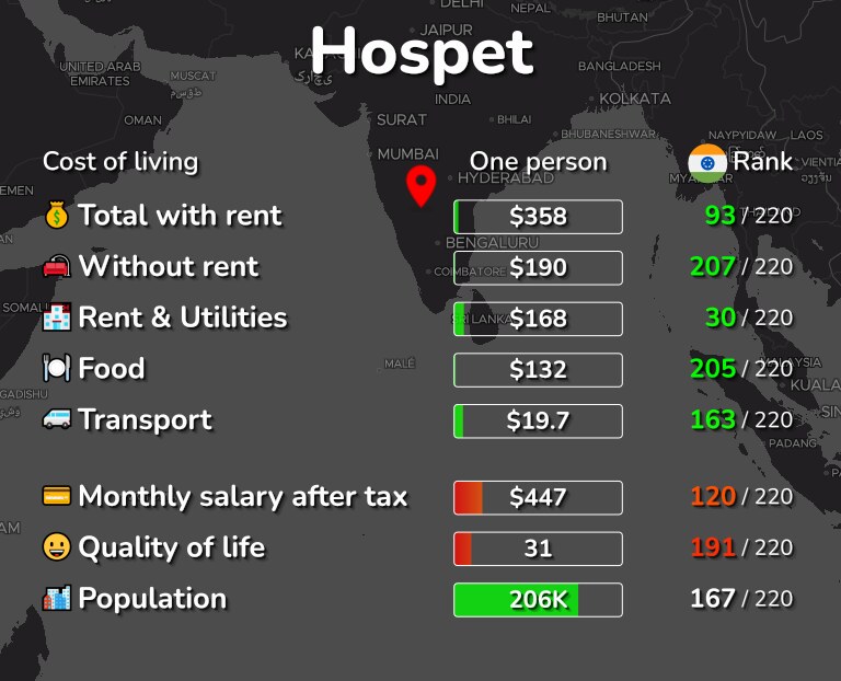 Cost of living in Hospet infographic