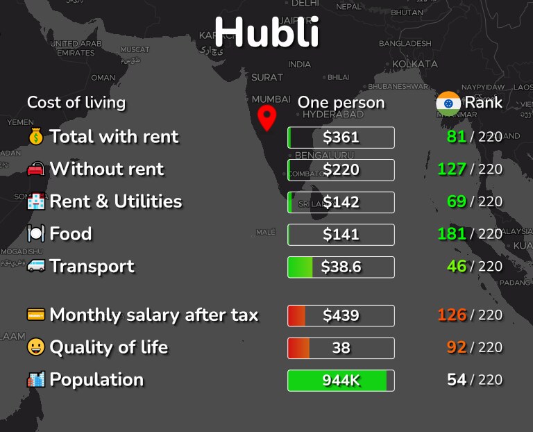 Cost of living in Hubli infographic