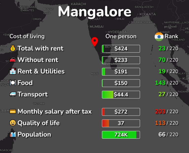 Cost of living in Mangalore infographic