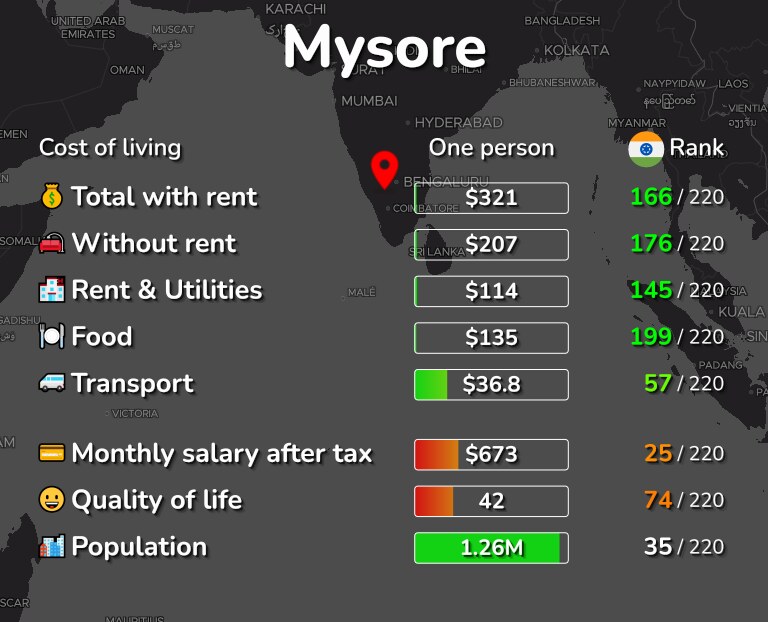 Cost of living in Mysore infographic