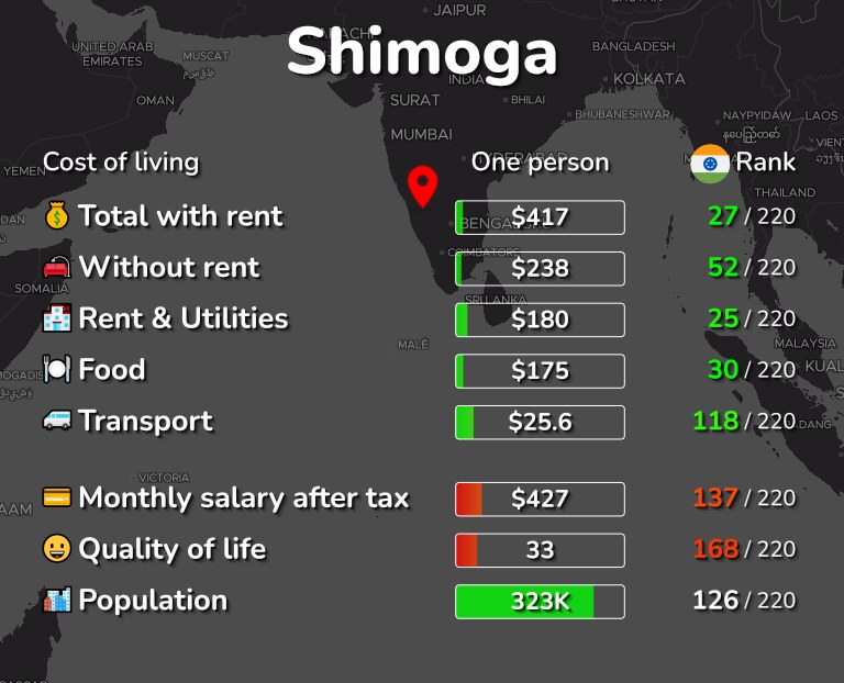 Cost of living in Shimoga infographic