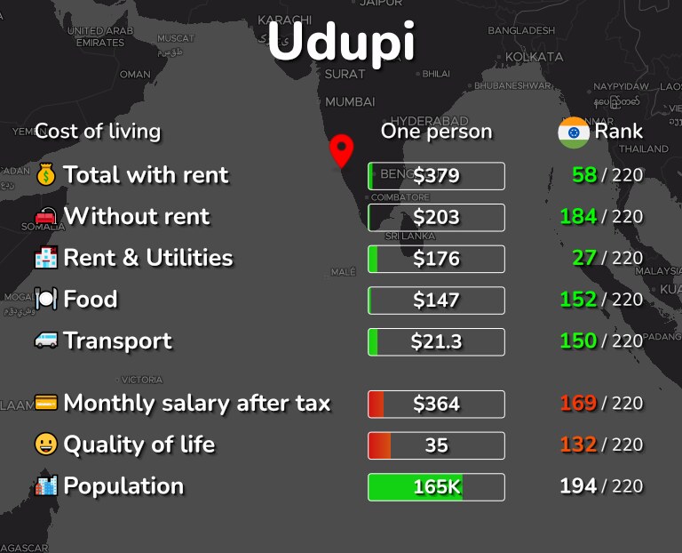 Cost of living in Udupi infographic