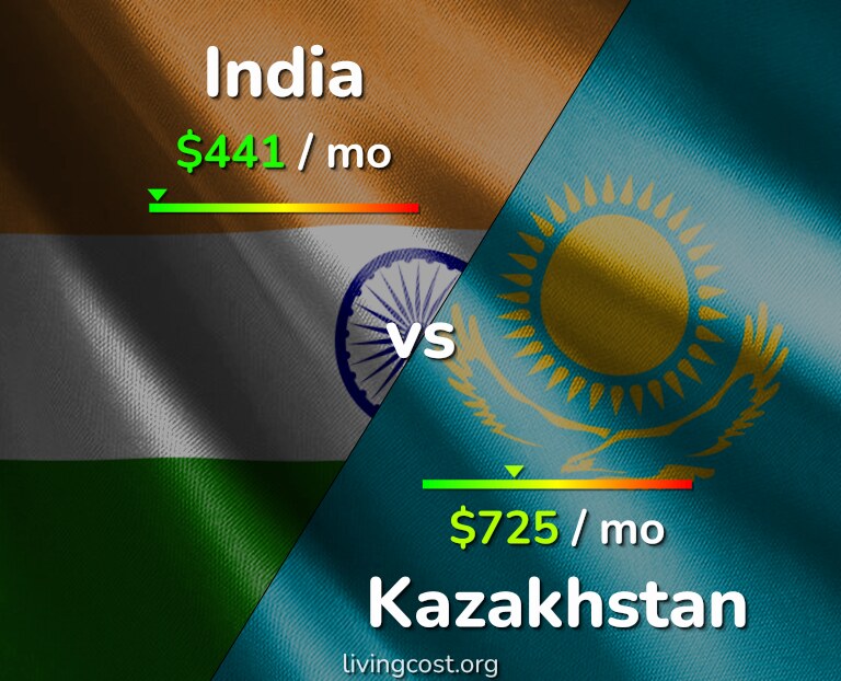 Cost of living in India vs Kazakhstan infographic