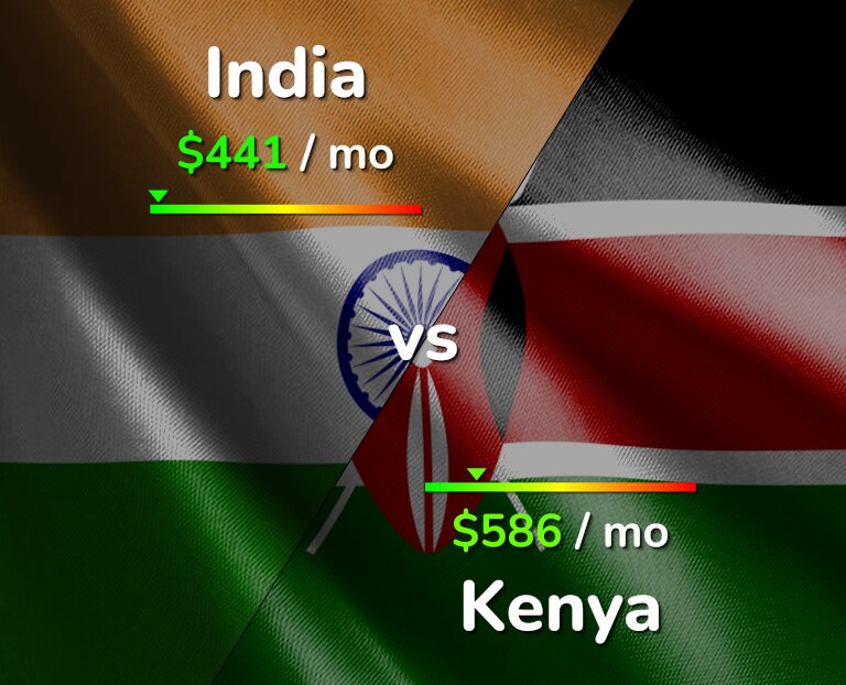 Cost of living in India vs Kenya infographic