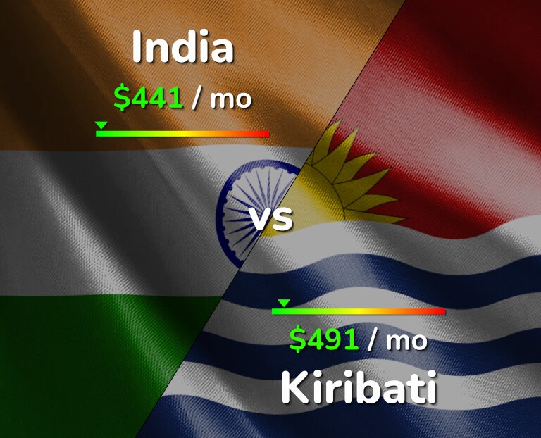 Cost of living in India vs Kiribati infographic