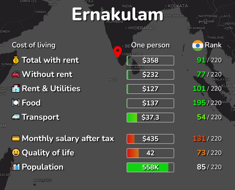 Cost of living in Ernakulam infographic