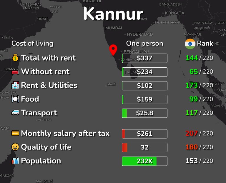 Cost of living in Kannur infographic