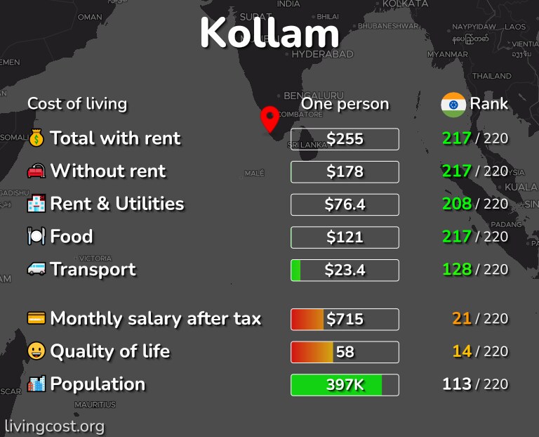 Cost of living in Kollam infographic