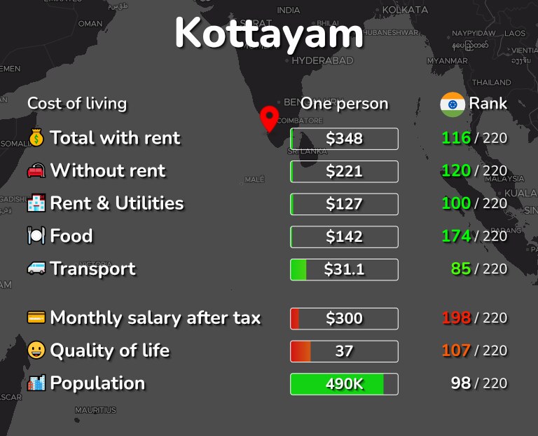 Cost of living in Kottayam infographic