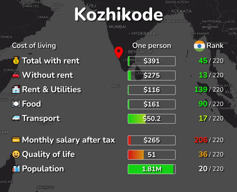Cost of living in Kozhikode infographic