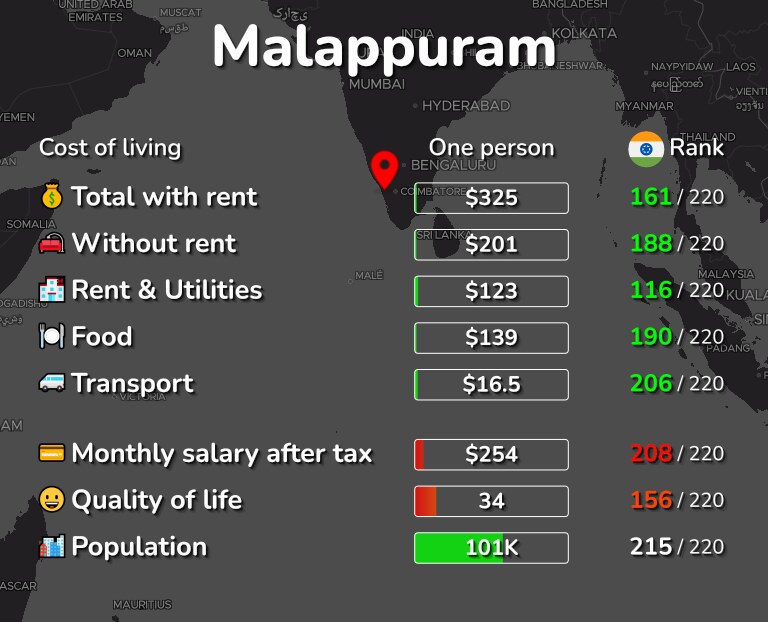 Cost of living in Malappuram infographic