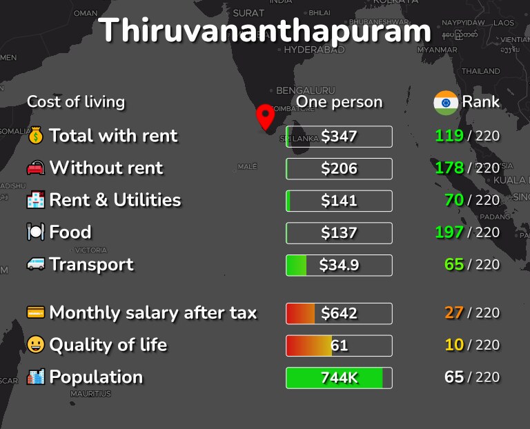 Cost of living in Thiruvananthapuram infographic