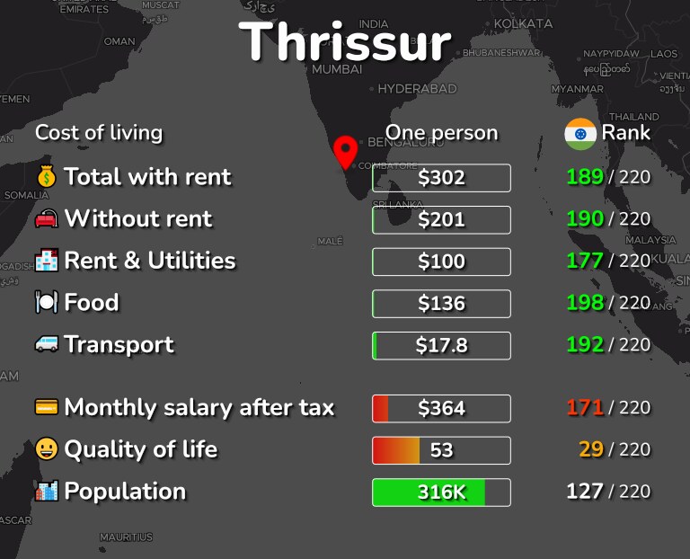 Cost of living in Thrissur infographic