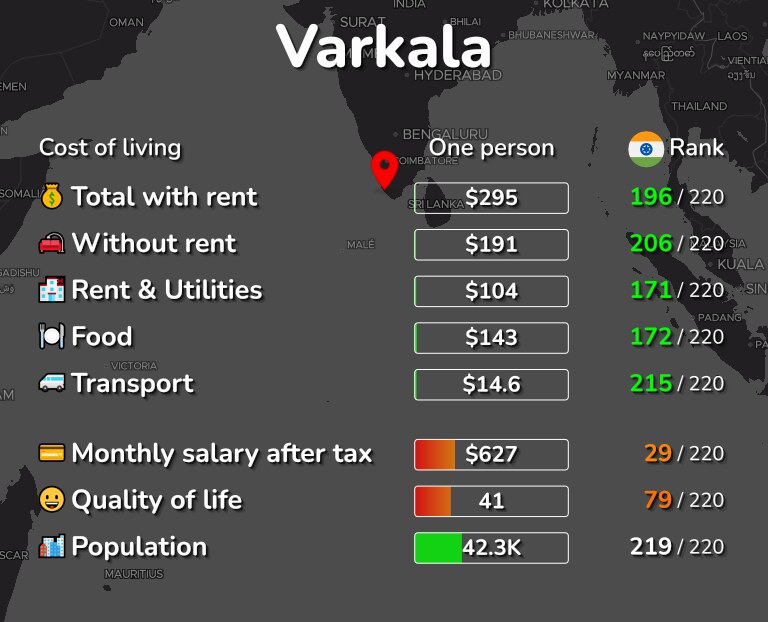 Cost of living in Varkala infographic