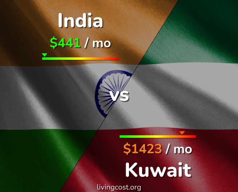 Cost of living in India vs Kuwait infographic