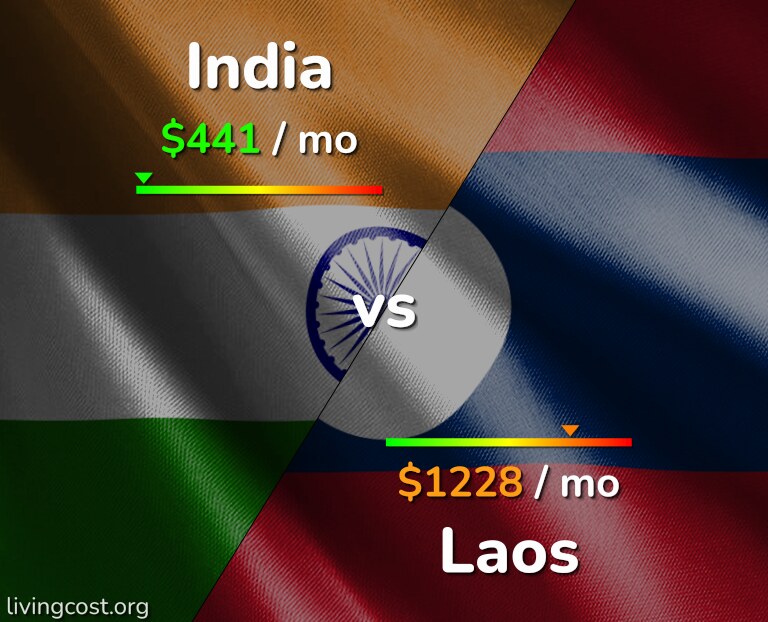 Cost of living in India vs Laos infographic