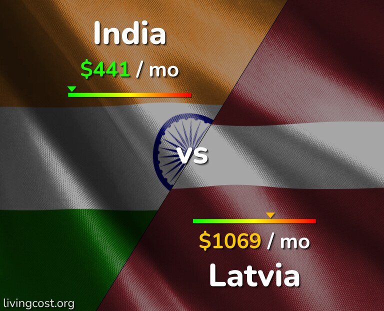 Cost of living in India vs Latvia infographic