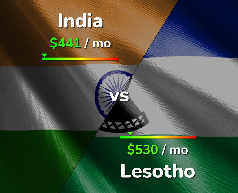 Cost of living in India vs Lesotho infographic