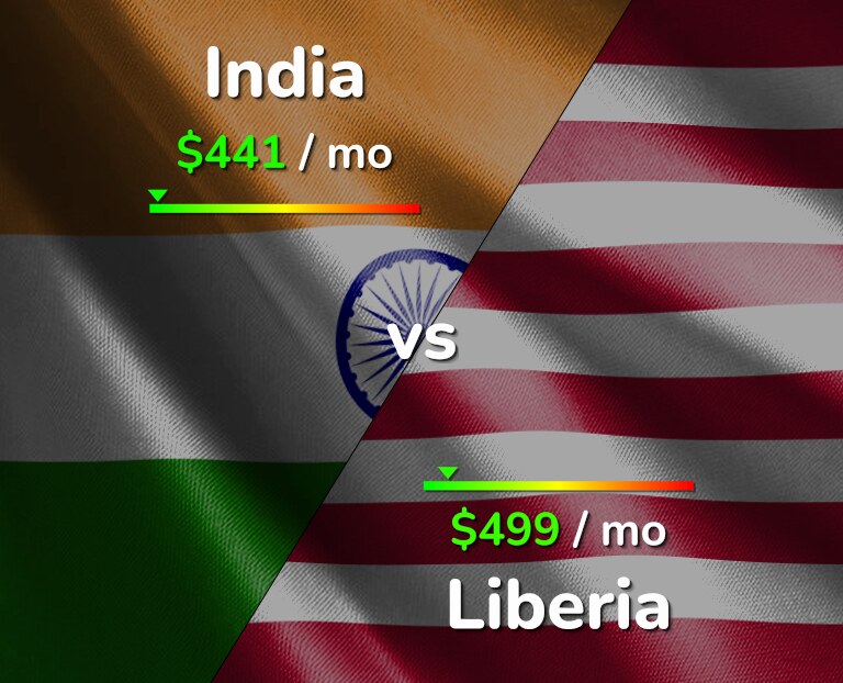 Cost of living in India vs Liberia infographic