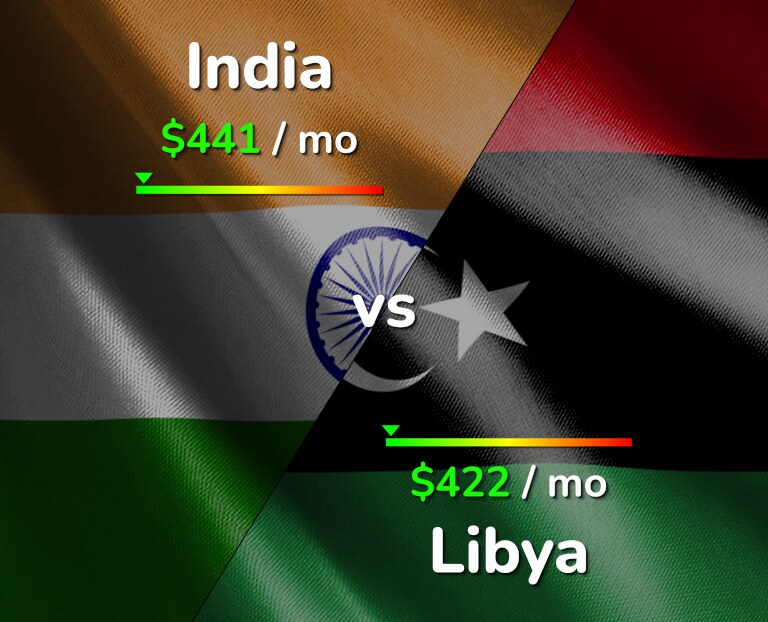 Cost of living in India vs Libya infographic