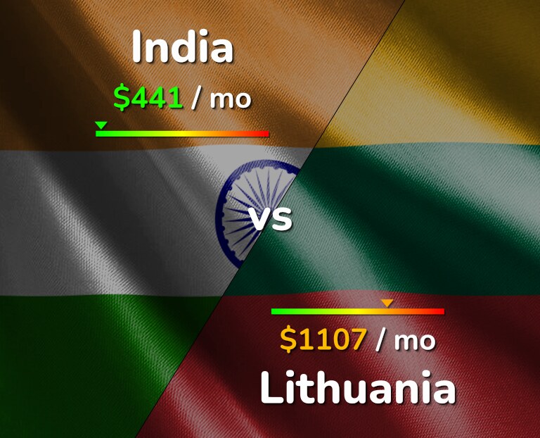 Cost of living in India vs Lithuania infographic