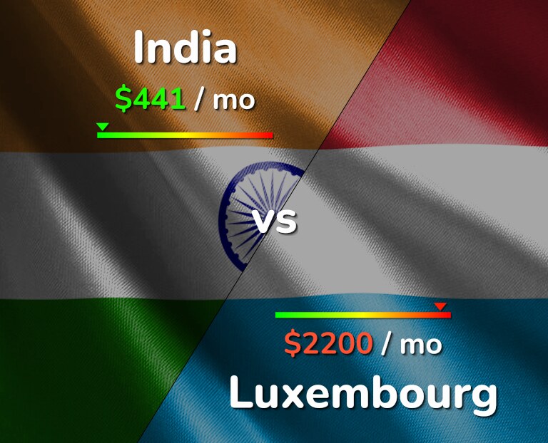 Cost of living in India vs Luxembourg infographic