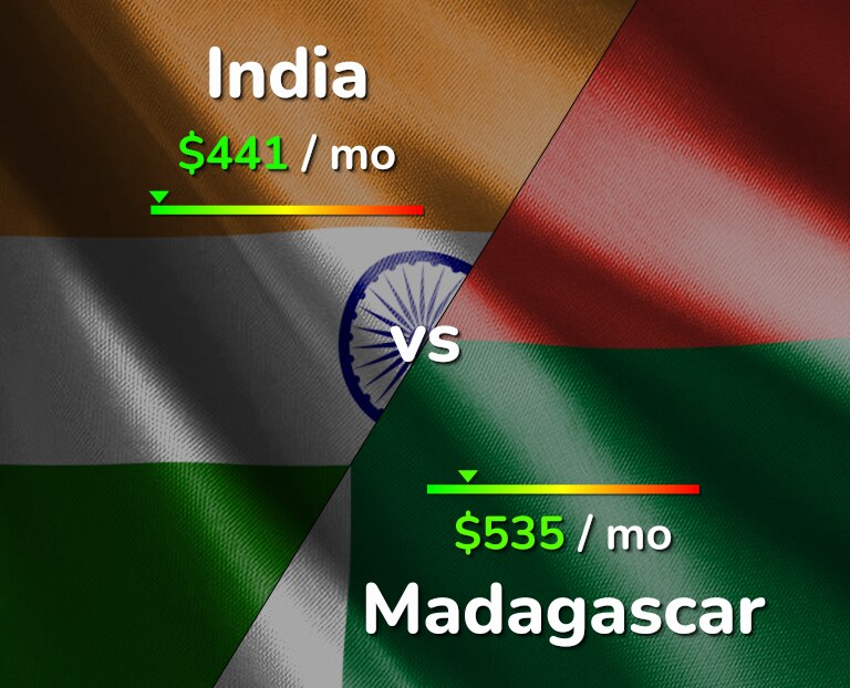 Cost of living in India vs Madagascar infographic