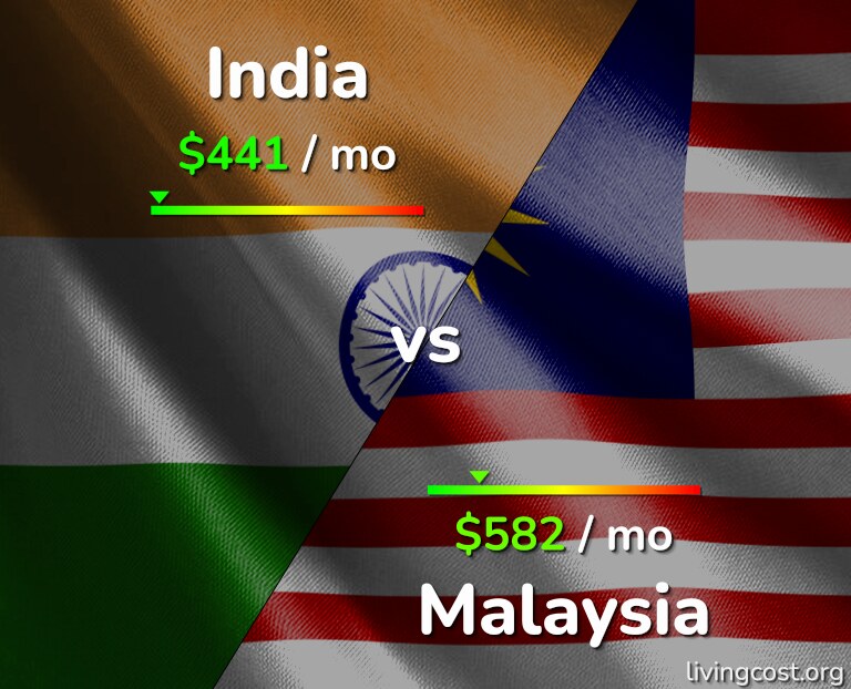Cost of living in India vs Malaysia infographic