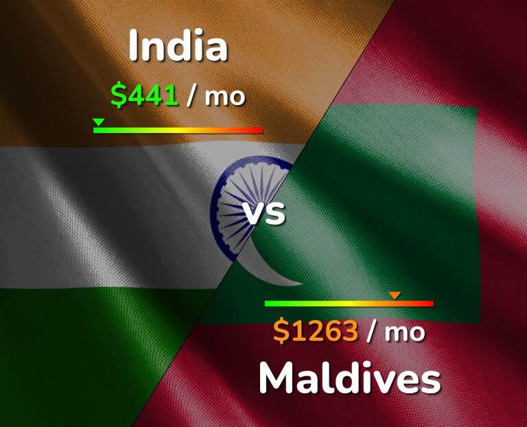 Cost of living in India vs Maldives infographic